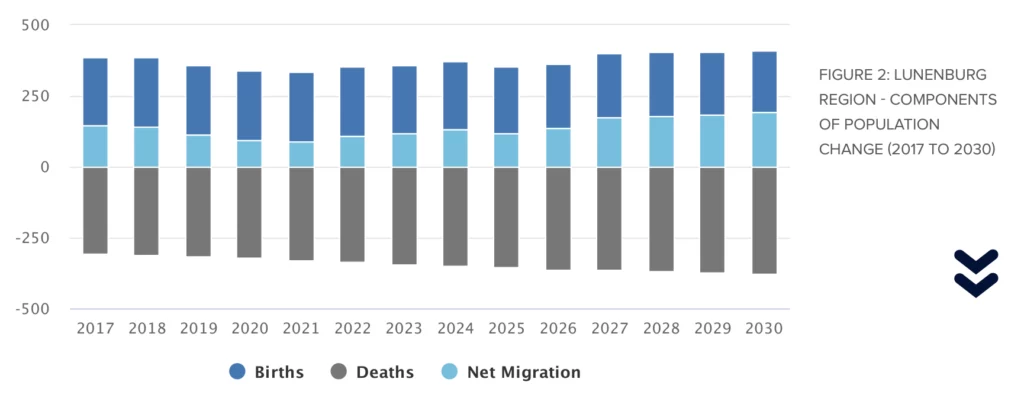 FIGURE 2: LUNENBURG REGION - COMPONENTS OF POPULATION CHANGE (2017 TO 2030)